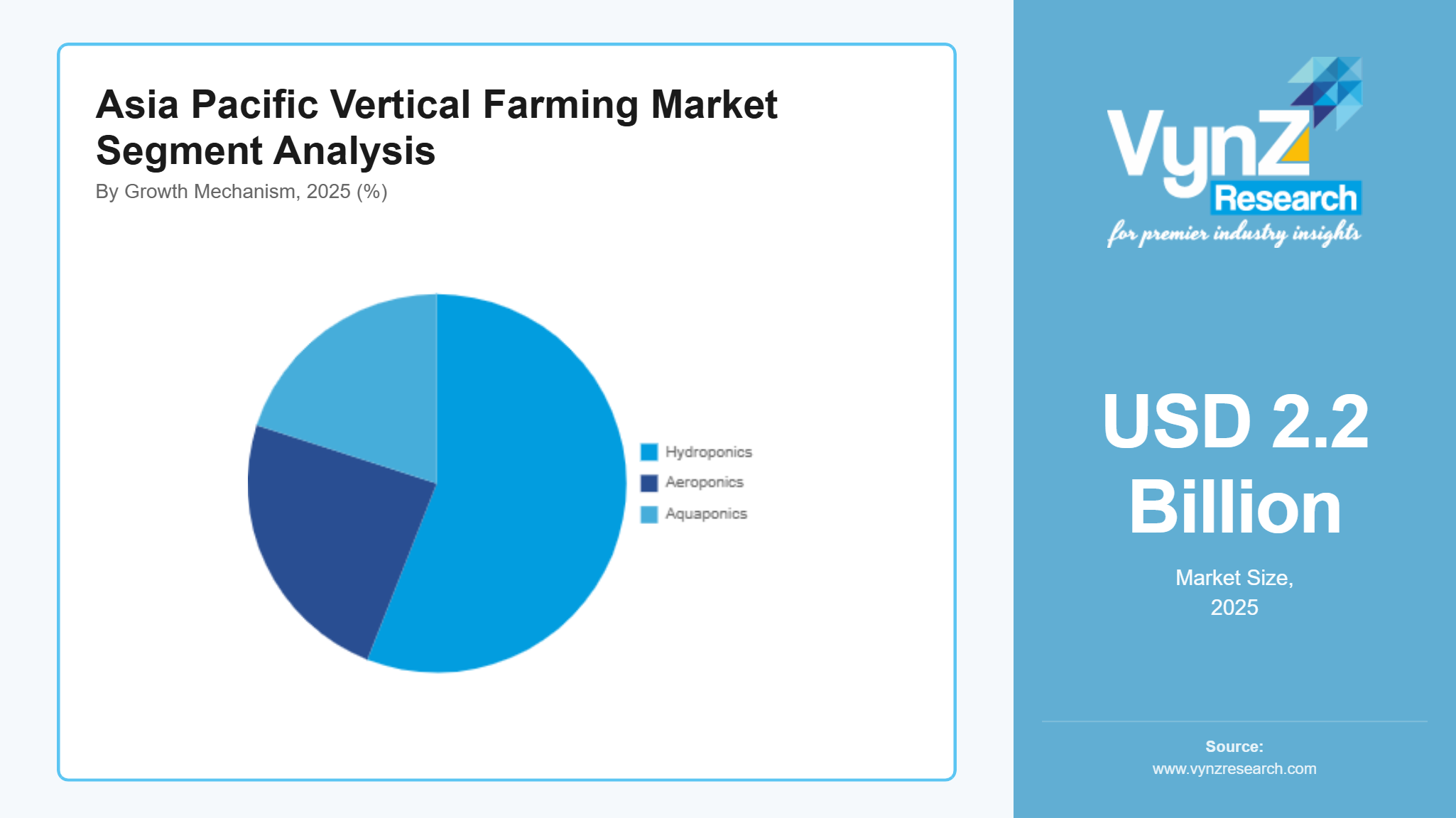 Asia Pacific Vertical Farming Market Segment Analysis